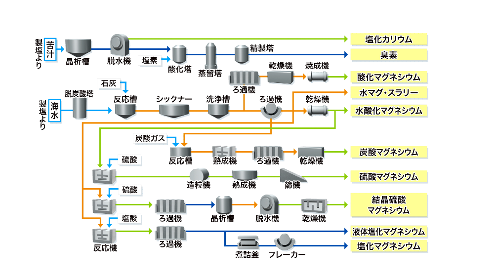 化成品プラント